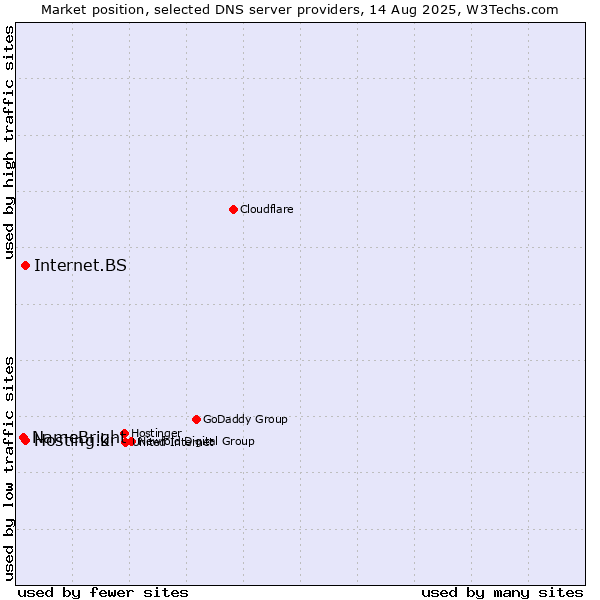 Market position of Internet.BS vs. Hosting.kr vs. NameBright