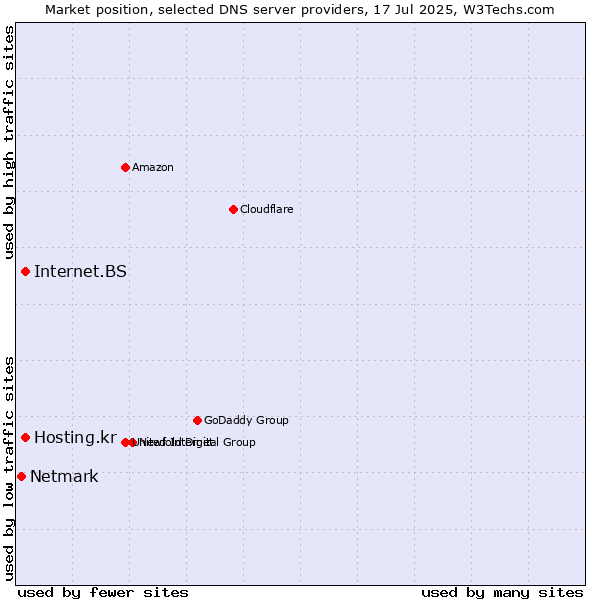 Market position of Internet.BS vs. Hosting.kr vs. Netmark