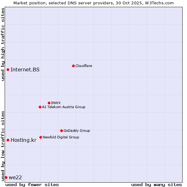 Market position of Hosting.kr vs. Internet.BS vs. we22