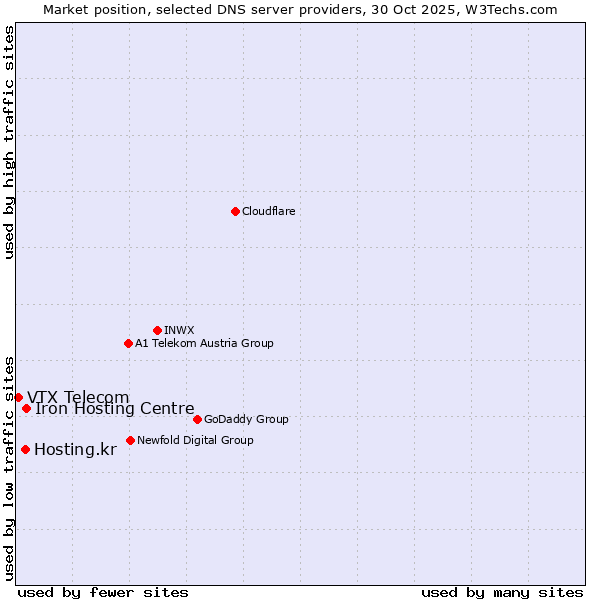 Market position of Iron Hosting Centre vs. Hosting.kr vs. VTX Telecom