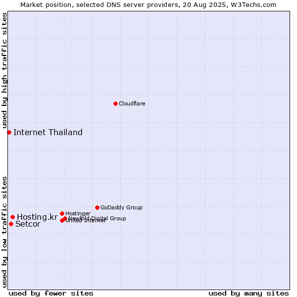 Market position of Hosting.kr vs. Setcor vs. Internet Thailand