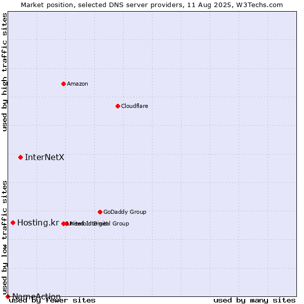 Market position of InterNetX vs. Hosting.kr vs. NameAction
