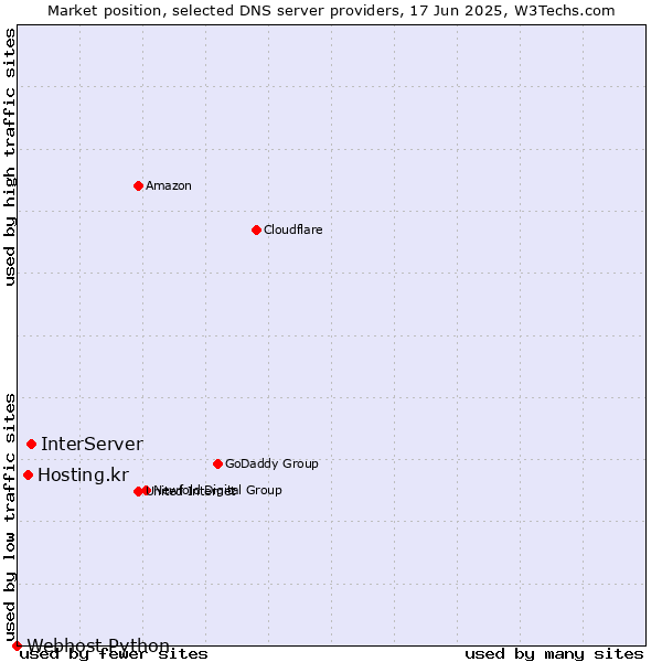 Market position of InterServer vs. Hosting.kr vs. Webhost Python