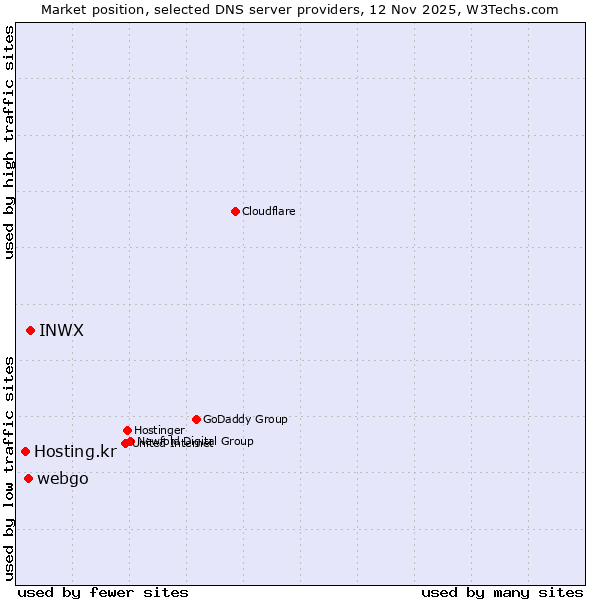 Market position of INWX vs. webgo vs. Hosting.kr
