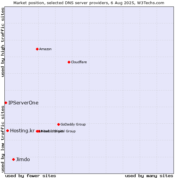 Market position of Jimdo vs. Hosting.kr vs. IPServerOne