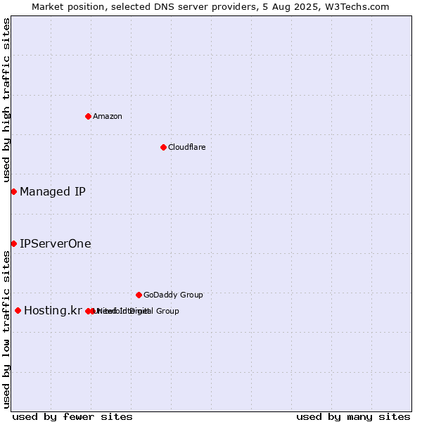 Market position of Hosting.kr vs. Managed IP vs. IPServerOne