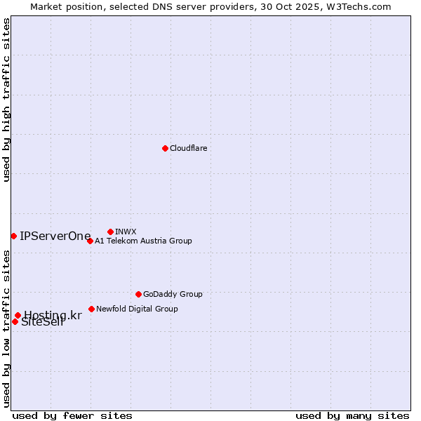 Market position of Hosting.kr vs. SiteSell vs. IPServerOne