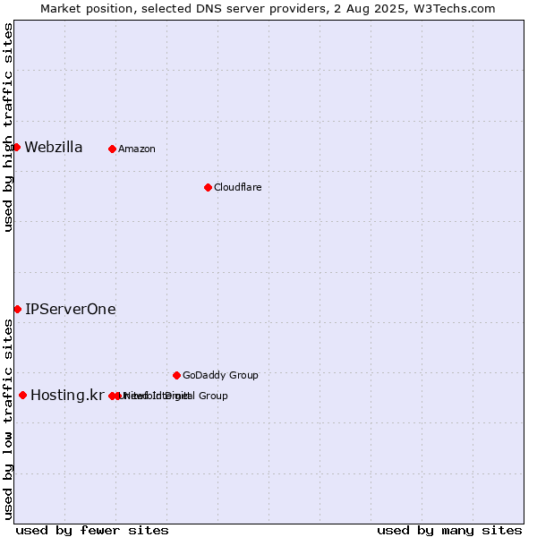 Market position of Hosting.kr vs. IPServerOne vs. Webzilla