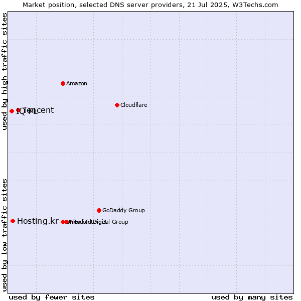 Market position of Tencent vs. Hosting.kr vs. IQ PL