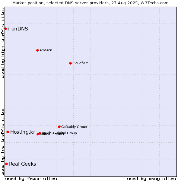 Market position of Hosting.kr vs. Real Geeks vs. ironDNS
