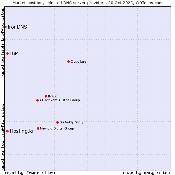 Market position of IBM vs. Hosting.kr vs. ironDNS