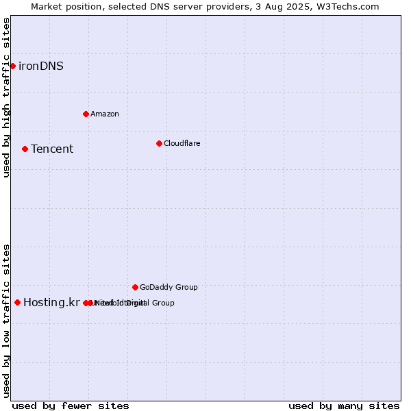 Market position of Tencent vs. Hosting.kr vs. ironDNS