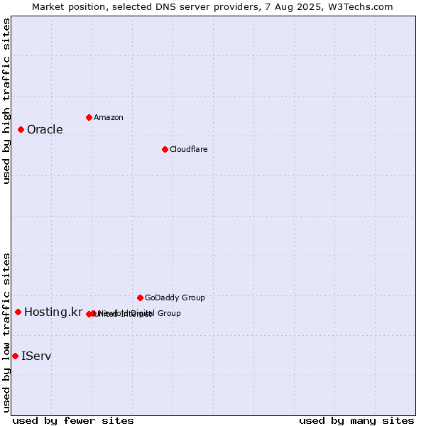 Market position of Oracle vs. Hosting.kr vs. IServ