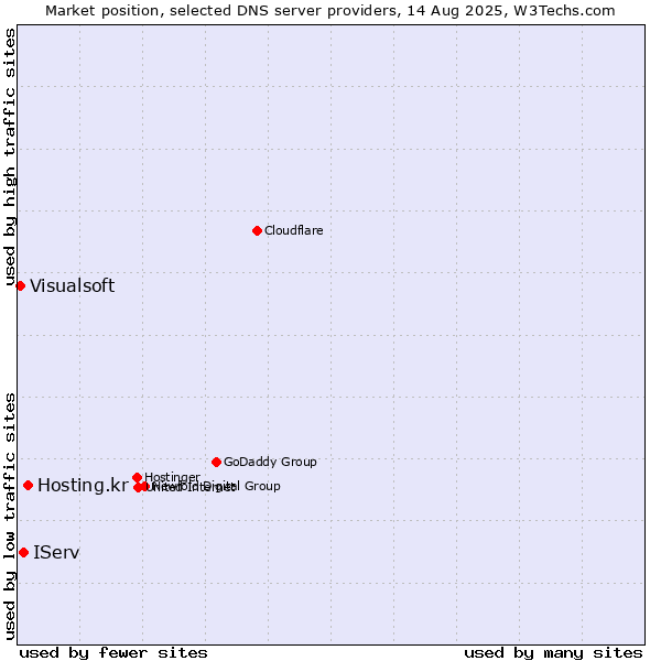 Market position of Hosting.kr vs. IServ vs. Visualsoft