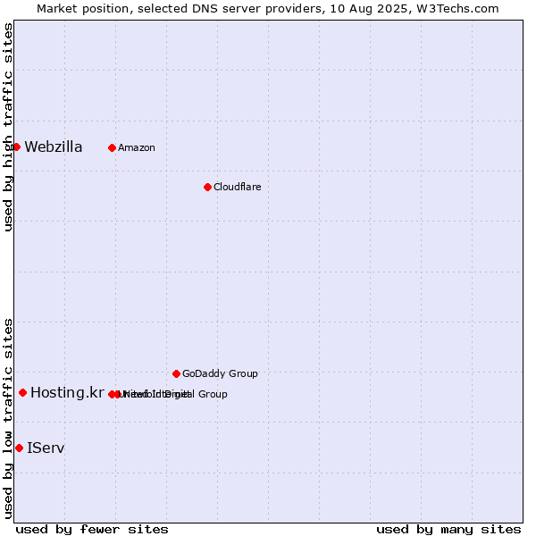 Market position of Hosting.kr vs. IServ vs. Webzilla