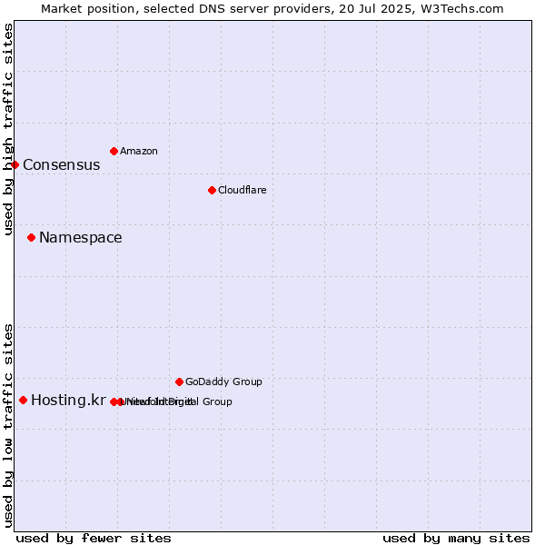 Market position of Namespace vs. Hosting.kr vs. Consensus