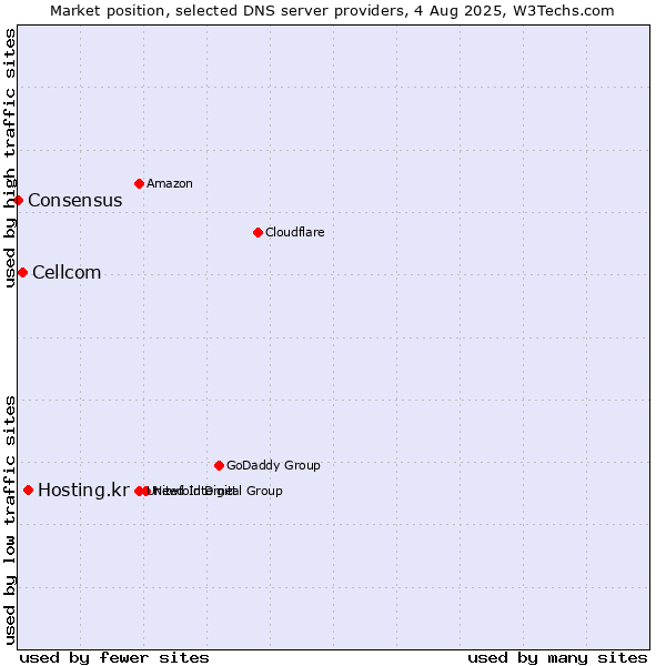 Market position of Hosting.kr vs. Cellcom vs. Consensus