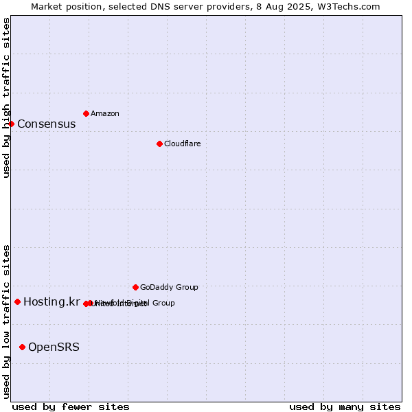Market position of OpenSRS vs. Hosting.kr vs. Consensus