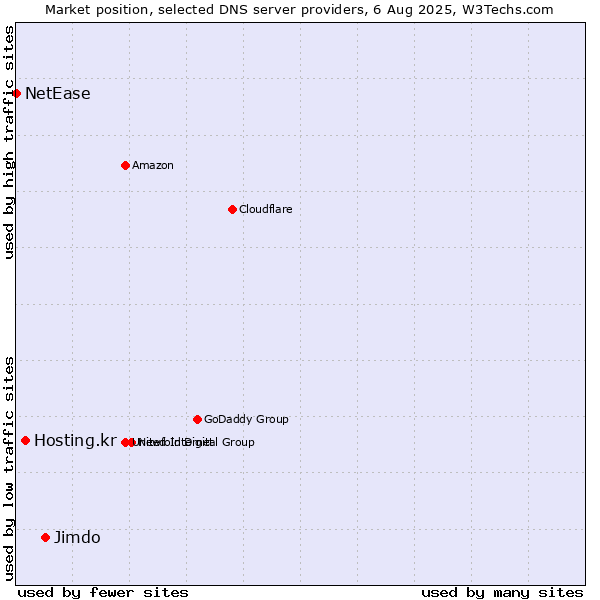 Market position of Jimdo vs. Hosting.kr vs. NetEase
