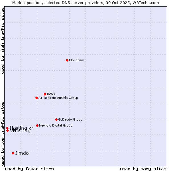 Market position of Jimdo vs. VHosting vs. Hosting.kr