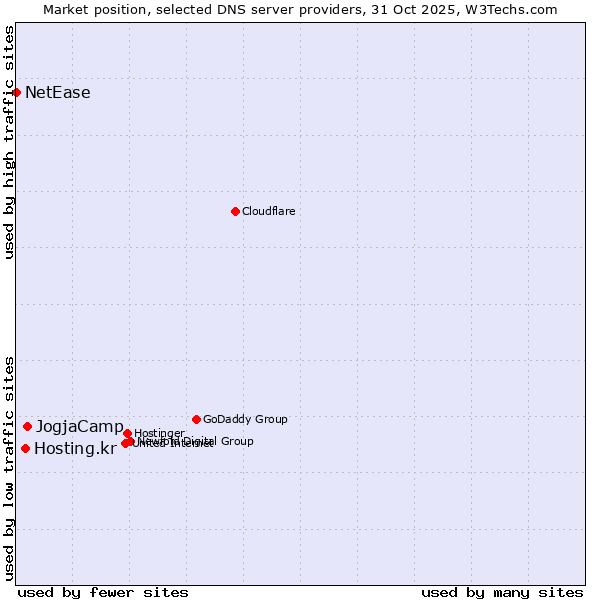 Market position of JogjaCamp vs. Hosting.kr vs. NetEase