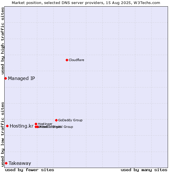 Market position of Hosting.kr vs. Takeaway vs. Managed IP