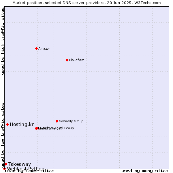 Market position of Hosting.kr vs. Takeaway vs. Webhost Python