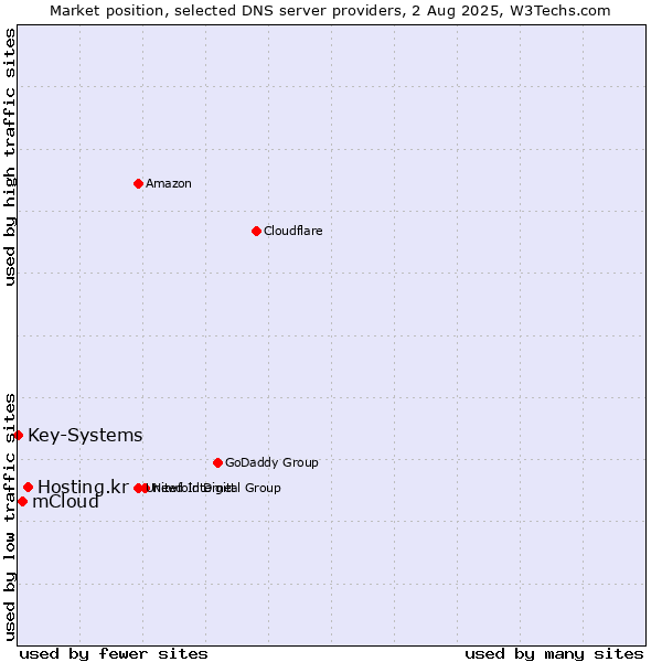 Market position of Hosting.kr vs. mCloud vs. Key-Systems