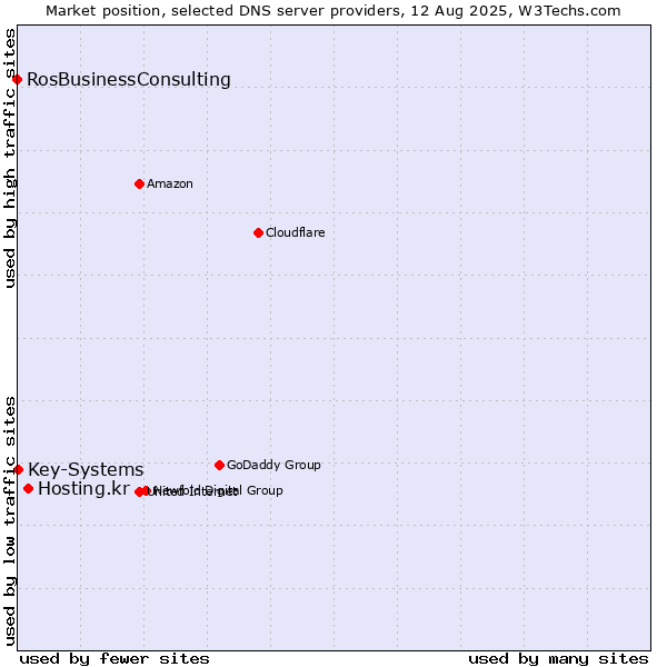 Market position of Hosting.kr vs. Key-Systems vs. RosBusinessConsulting
