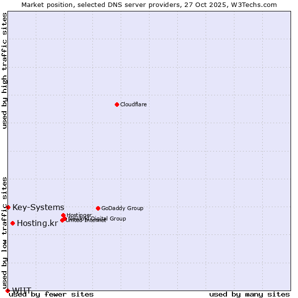 Market position of Hosting.kr vs. Key-Systems vs. WIIT