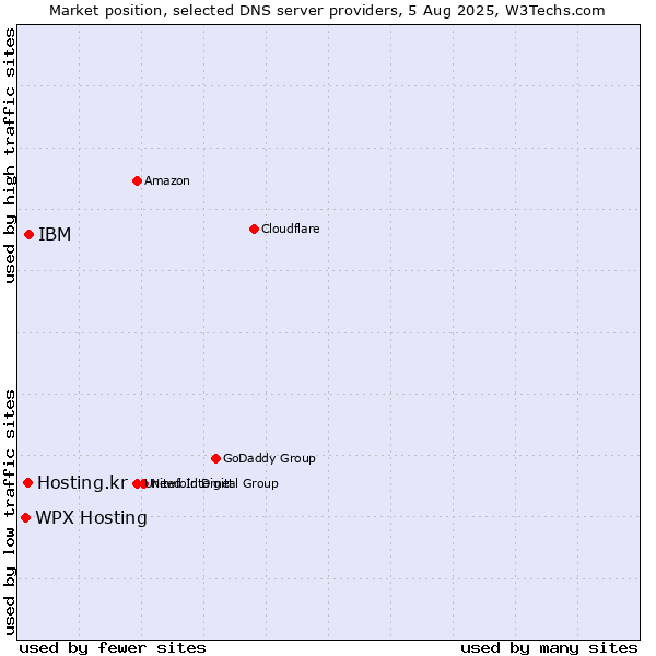 Market position of IBM vs. Hosting.kr vs. WPX Hosting