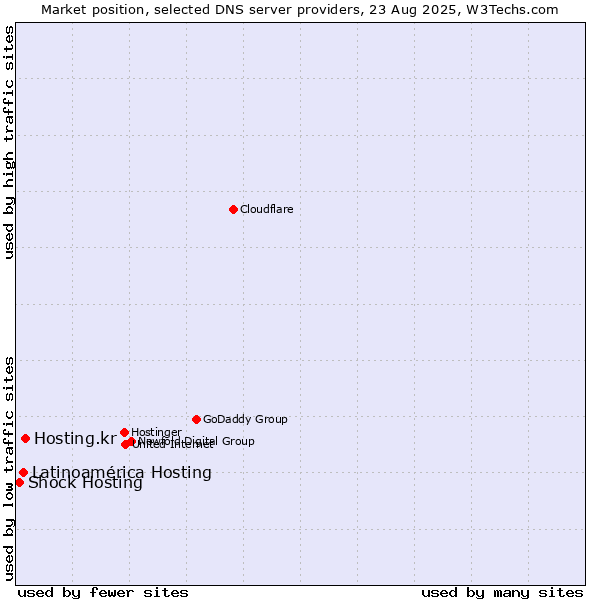 Market position of Hosting.kr vs. Latinoamérica Hosting vs. Shock Hosting