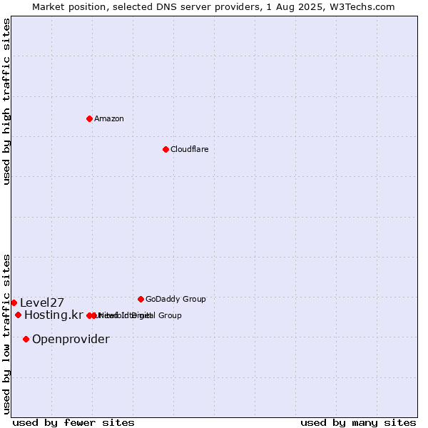 Market position of Openprovider vs. Hosting.kr vs. Level27