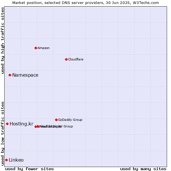 Market position of Namespace vs. Hosting.kr vs. Linkeo