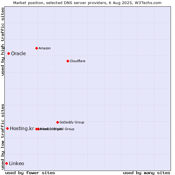Market position of Oracle vs. Hosting.kr vs. Linkeo