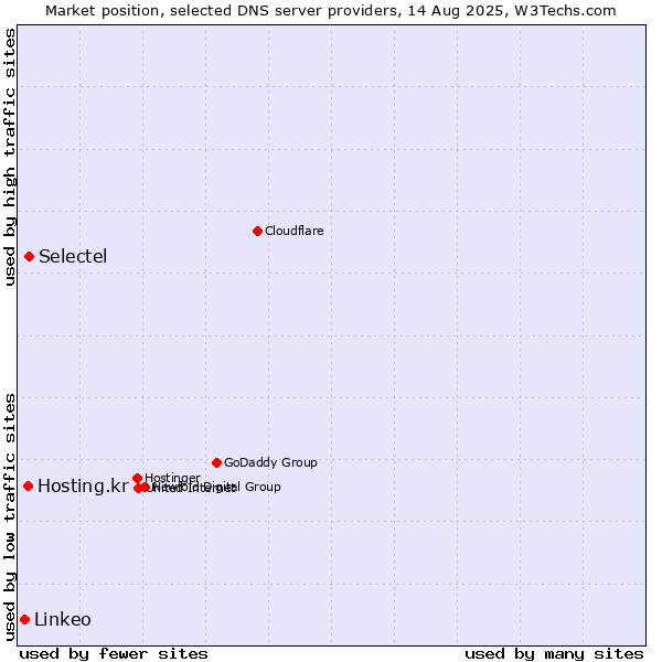 Market position of Selectel vs. Hosting.kr vs. Linkeo