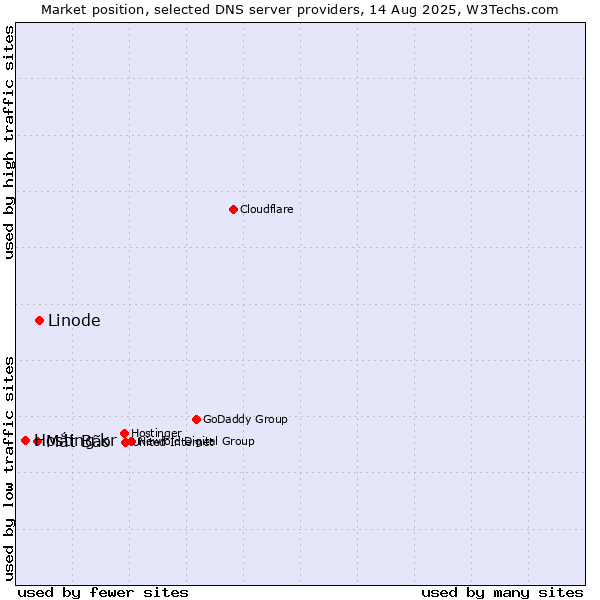 Market position of Linode vs. Mắt Bão vs. Hosting.kr