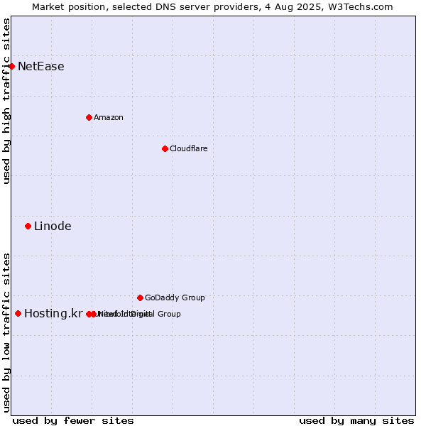 Market position of Linode vs. Hosting.kr vs. NetEase