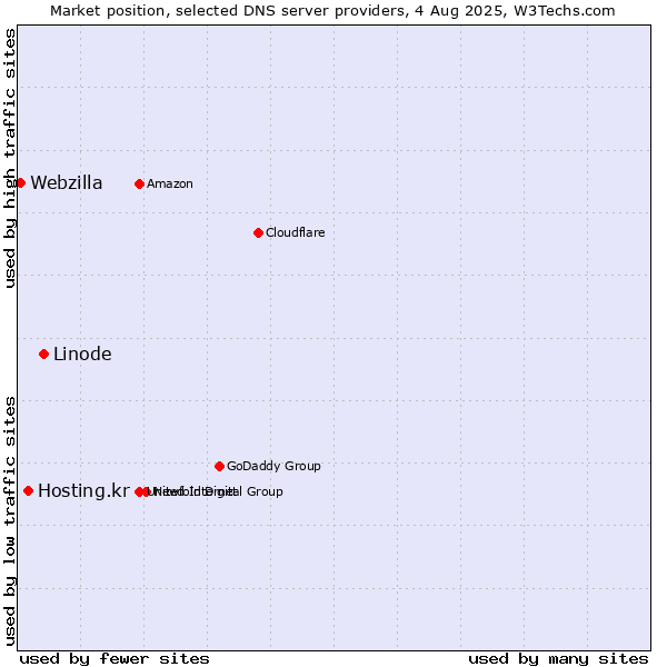 Market position of Linode vs. Hosting.kr vs. Webzilla