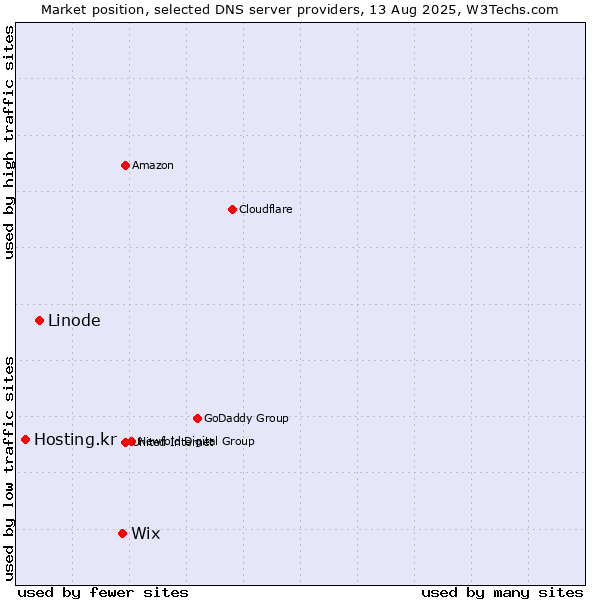 Market position of Wix vs. Linode vs. Hosting.kr