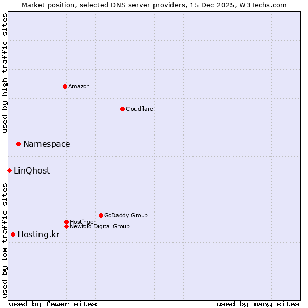 Market position of Namespace vs. Hosting.kr vs. LinQhost