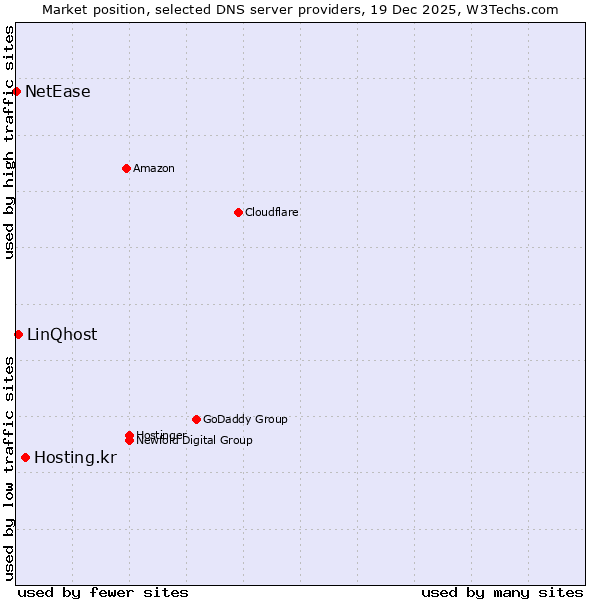 Market position of Hosting.kr vs. LinQhost vs. NetEase