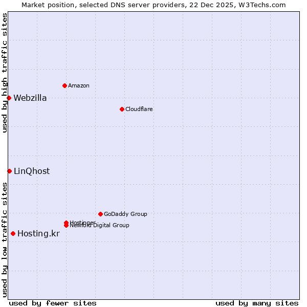Market position of Hosting.kr vs. LinQhost vs. Webzilla