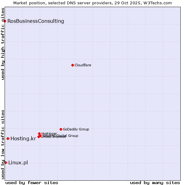 Market position of Hosting.kr vs. Linux.pl vs. RosBusinessConsulting