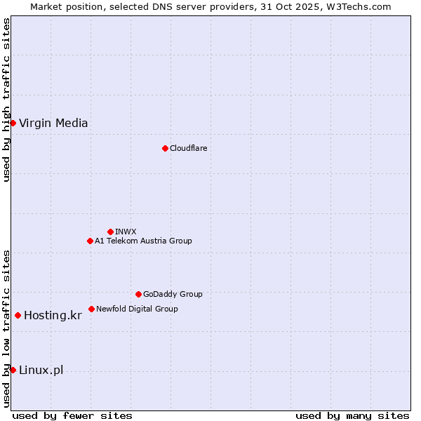 Market position of Hosting.kr vs. Linux.pl vs. Virgin Media