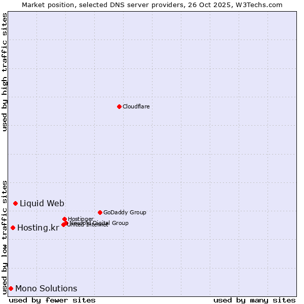 Market position of Liquid Web vs. Hosting.kr vs. Mono Solutions