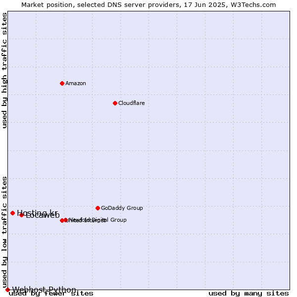 Market position of Locaweb vs. Hosting.kr vs. Webhost Python