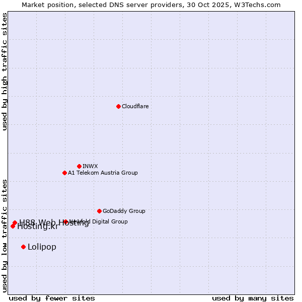 Market position of Lolipop vs. H88 Web Hosting vs. Hosting.kr
