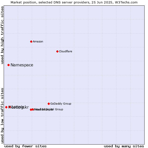 Market position of Loopia vs. Namespace vs. Hosting.kr