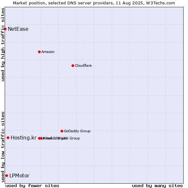 Market position of Hosting.kr vs. LPMotor vs. NetEase
